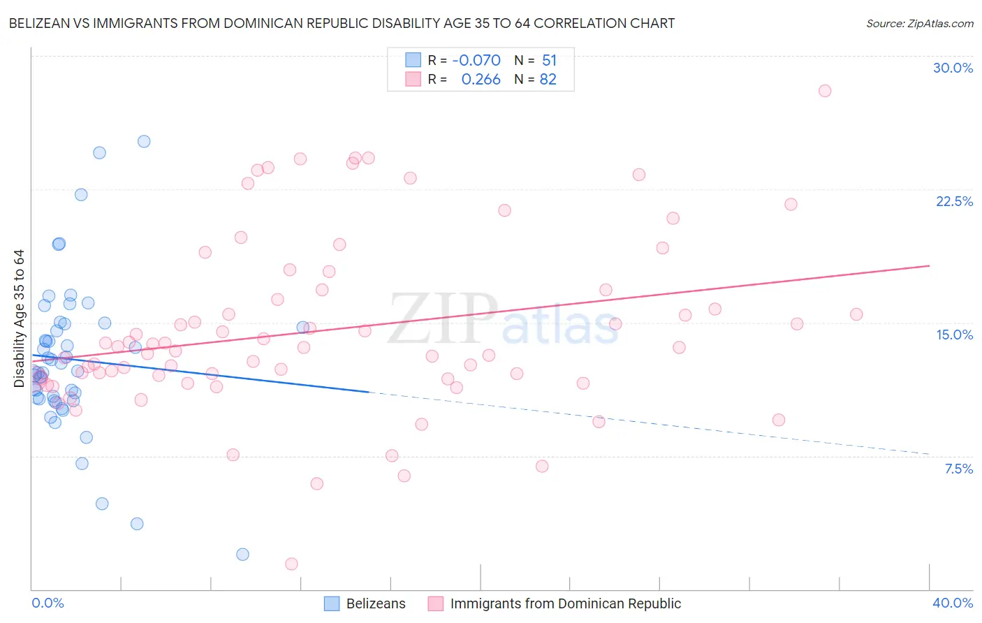 Belizean vs Immigrants from Dominican Republic Disability Age 35 to 64