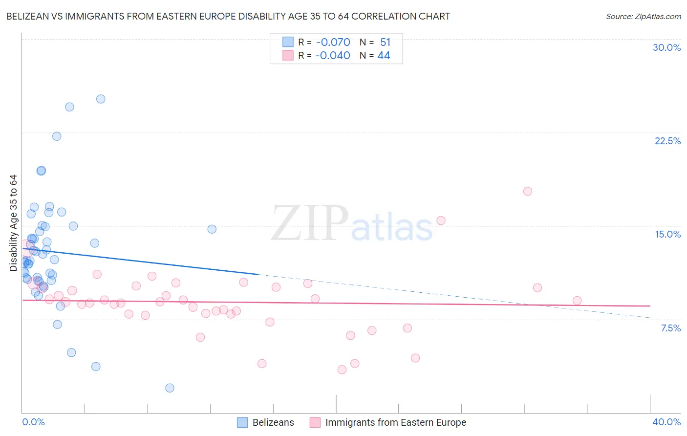 Belizean vs Immigrants from Eastern Europe Disability Age 35 to 64