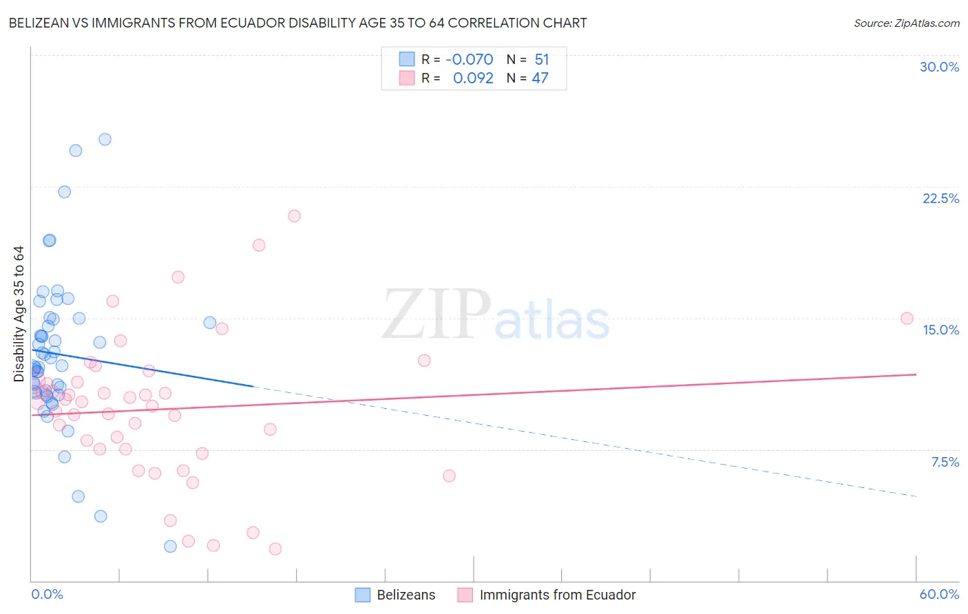 Belizean vs Immigrants from Ecuador Disability Age 35 to 64