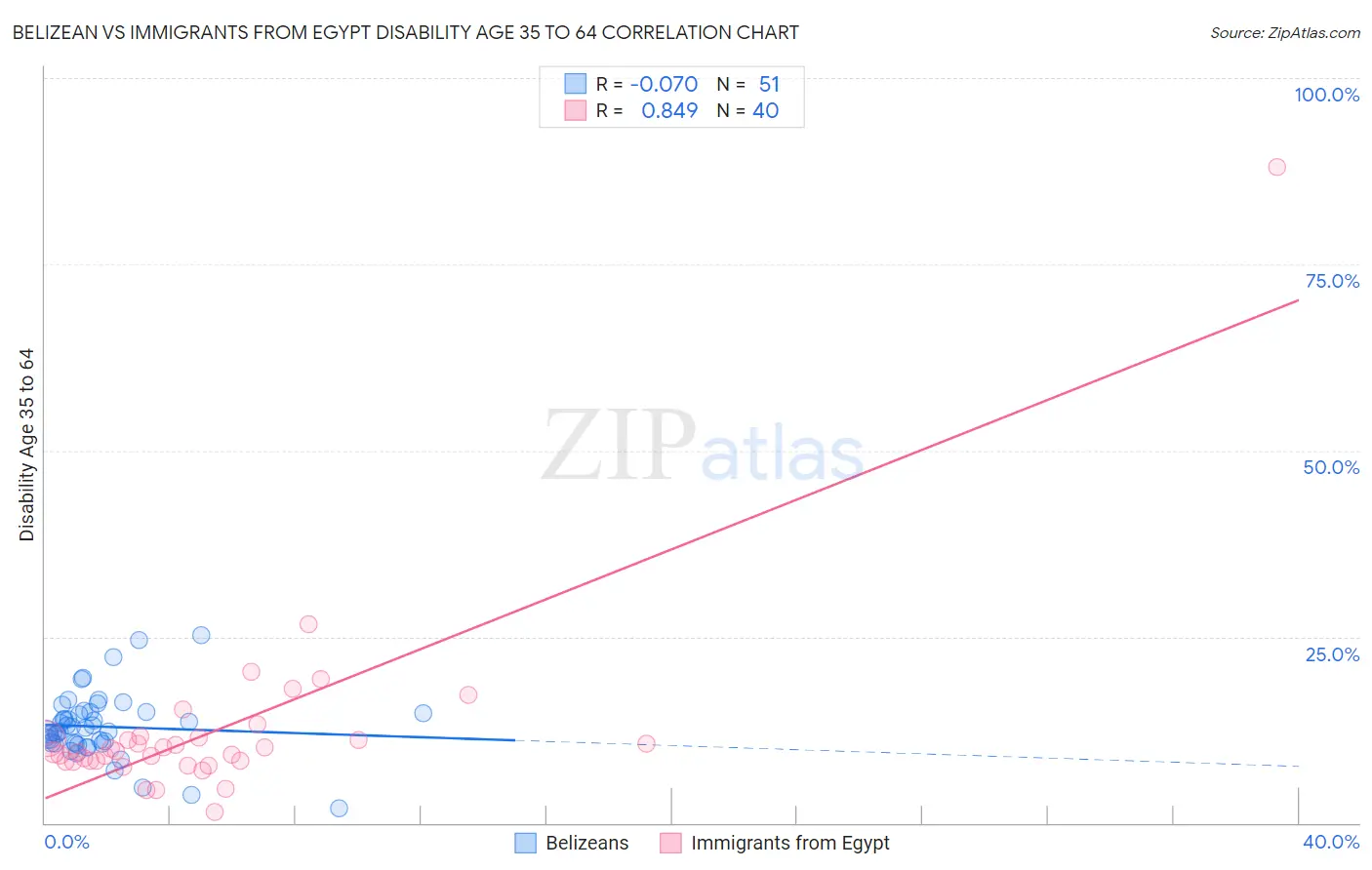 Belizean vs Immigrants from Egypt Disability Age 35 to 64