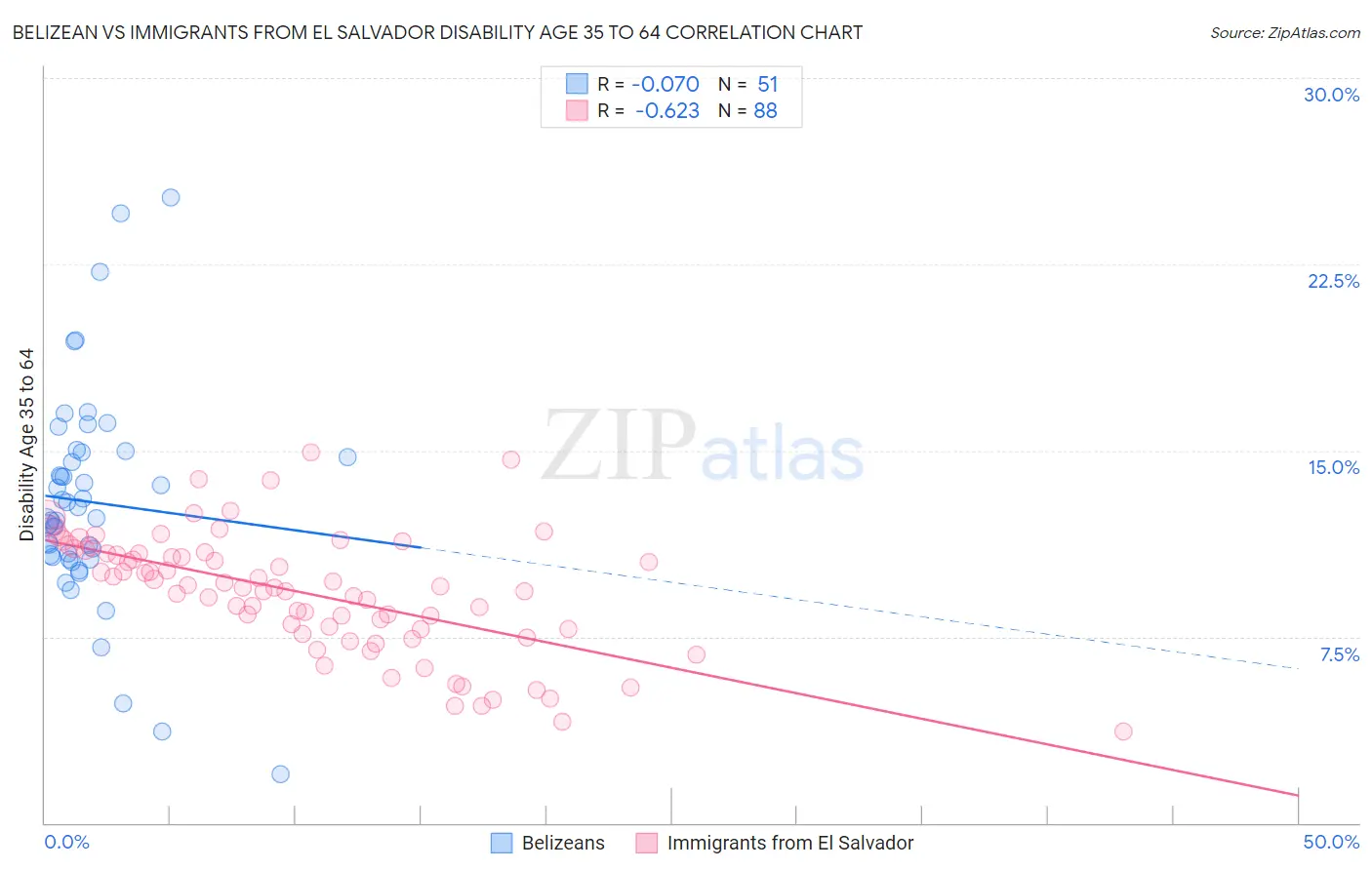 Belizean vs Immigrants from El Salvador Disability Age 35 to 64