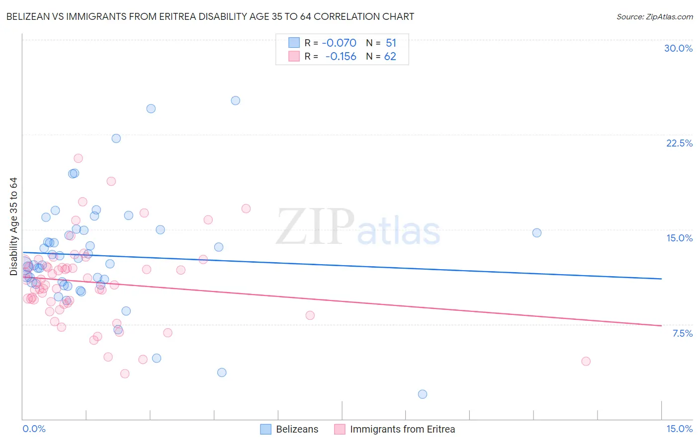Belizean vs Immigrants from Eritrea Disability Age 35 to 64