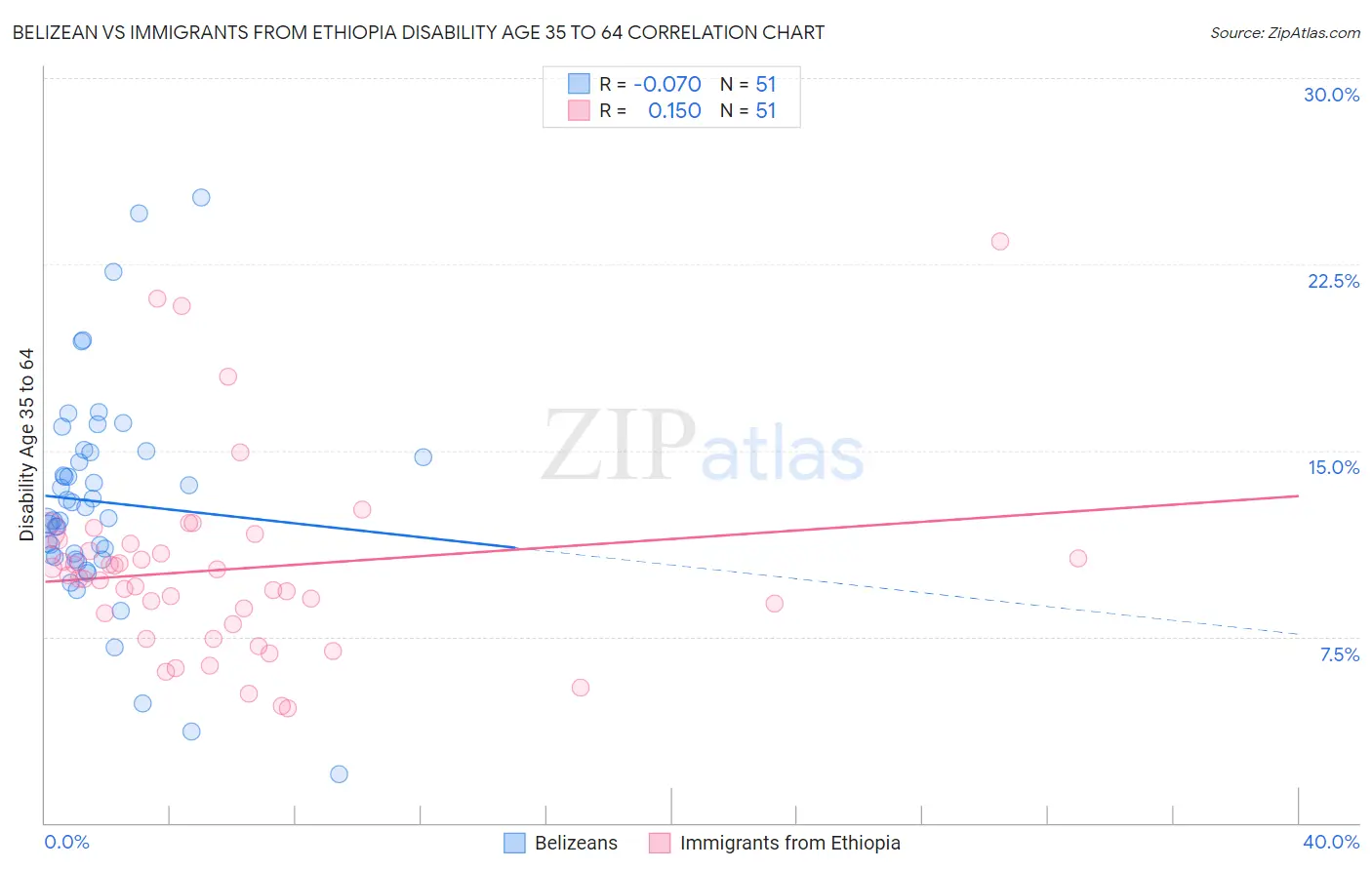 Belizean vs Immigrants from Ethiopia Disability Age 35 to 64