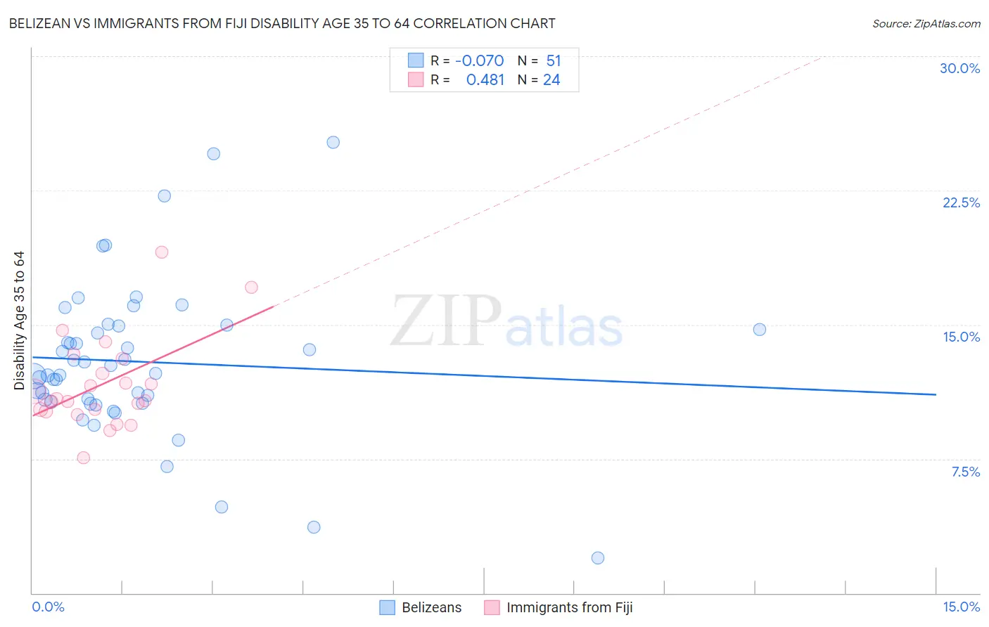 Belizean vs Immigrants from Fiji Disability Age 35 to 64