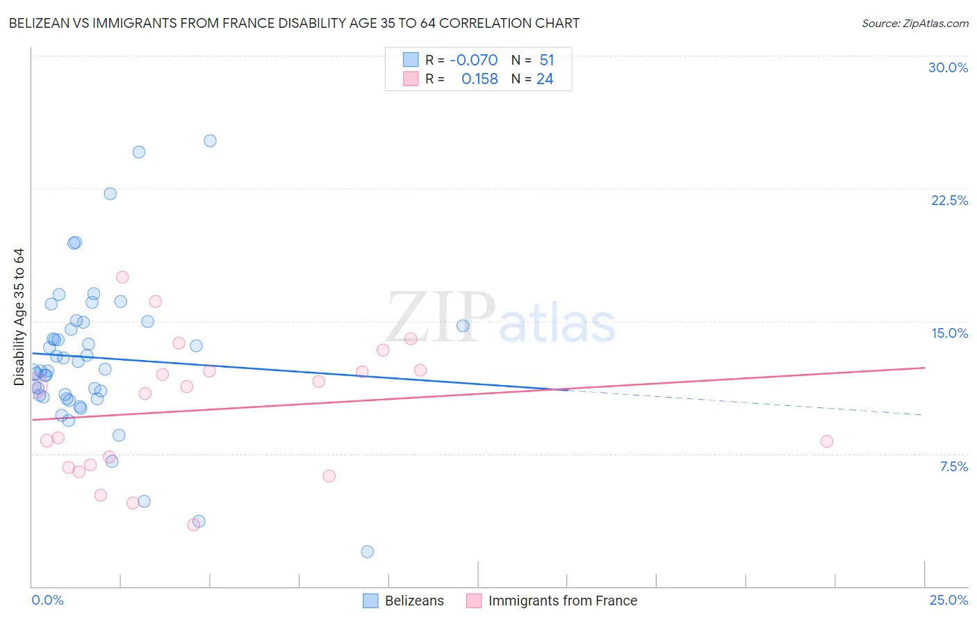 Belizean vs Immigrants from France Disability Age 35 to 64