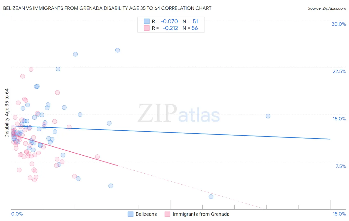 Belizean vs Immigrants from Grenada Disability Age 35 to 64