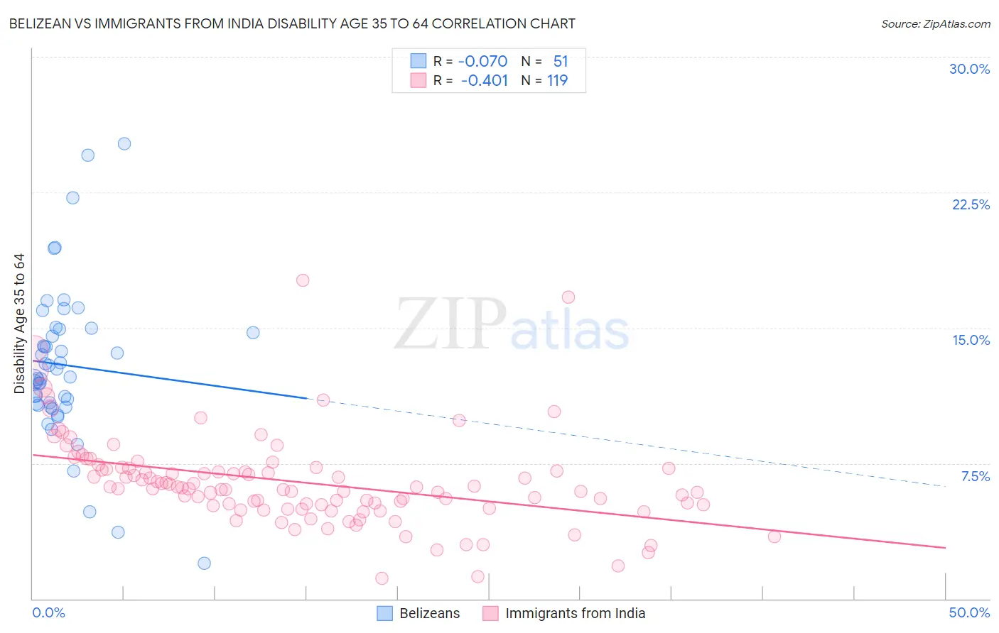 Belizean vs Immigrants from India Disability Age 35 to 64