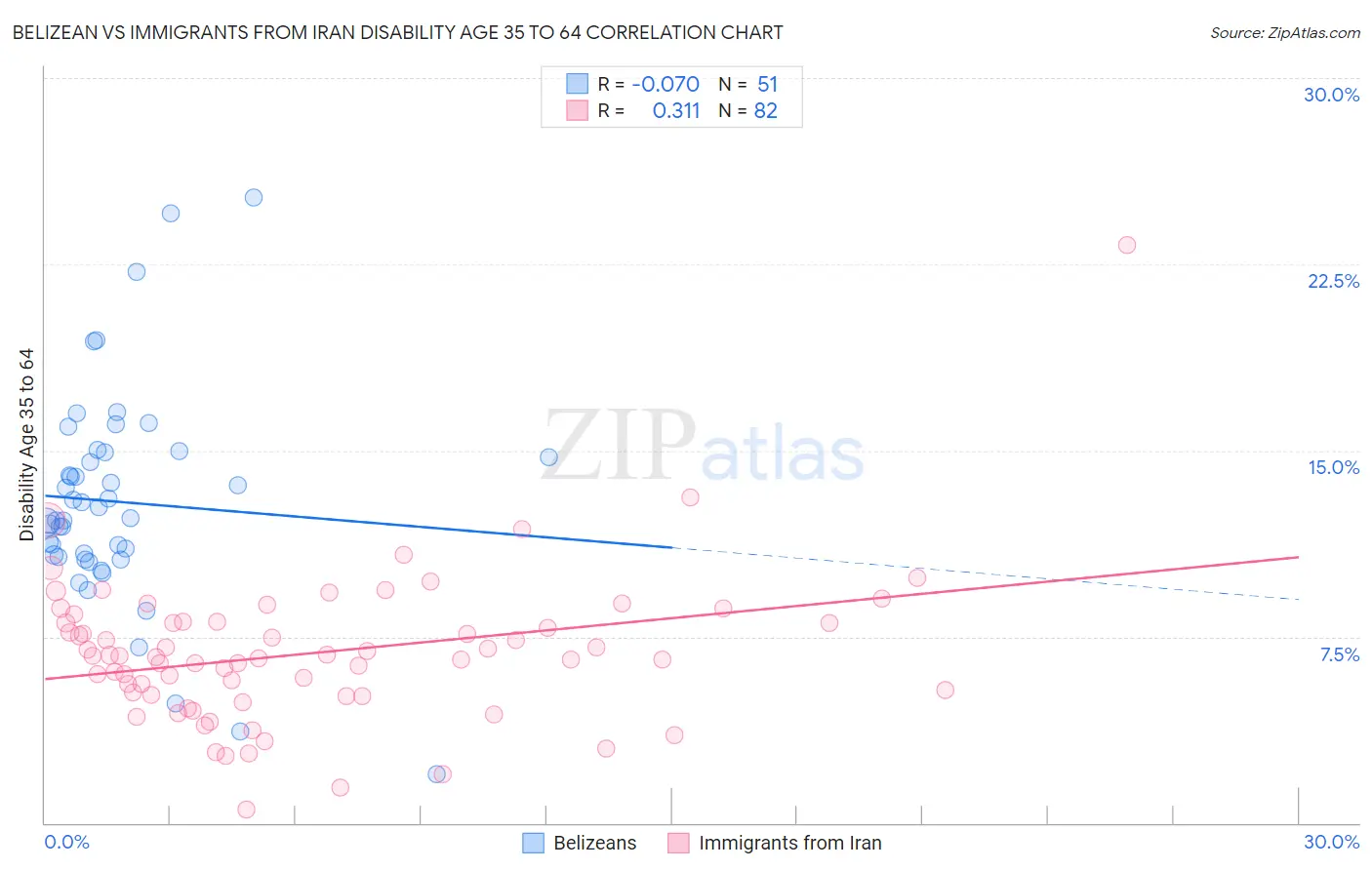 Belizean vs Immigrants from Iran Disability Age 35 to 64