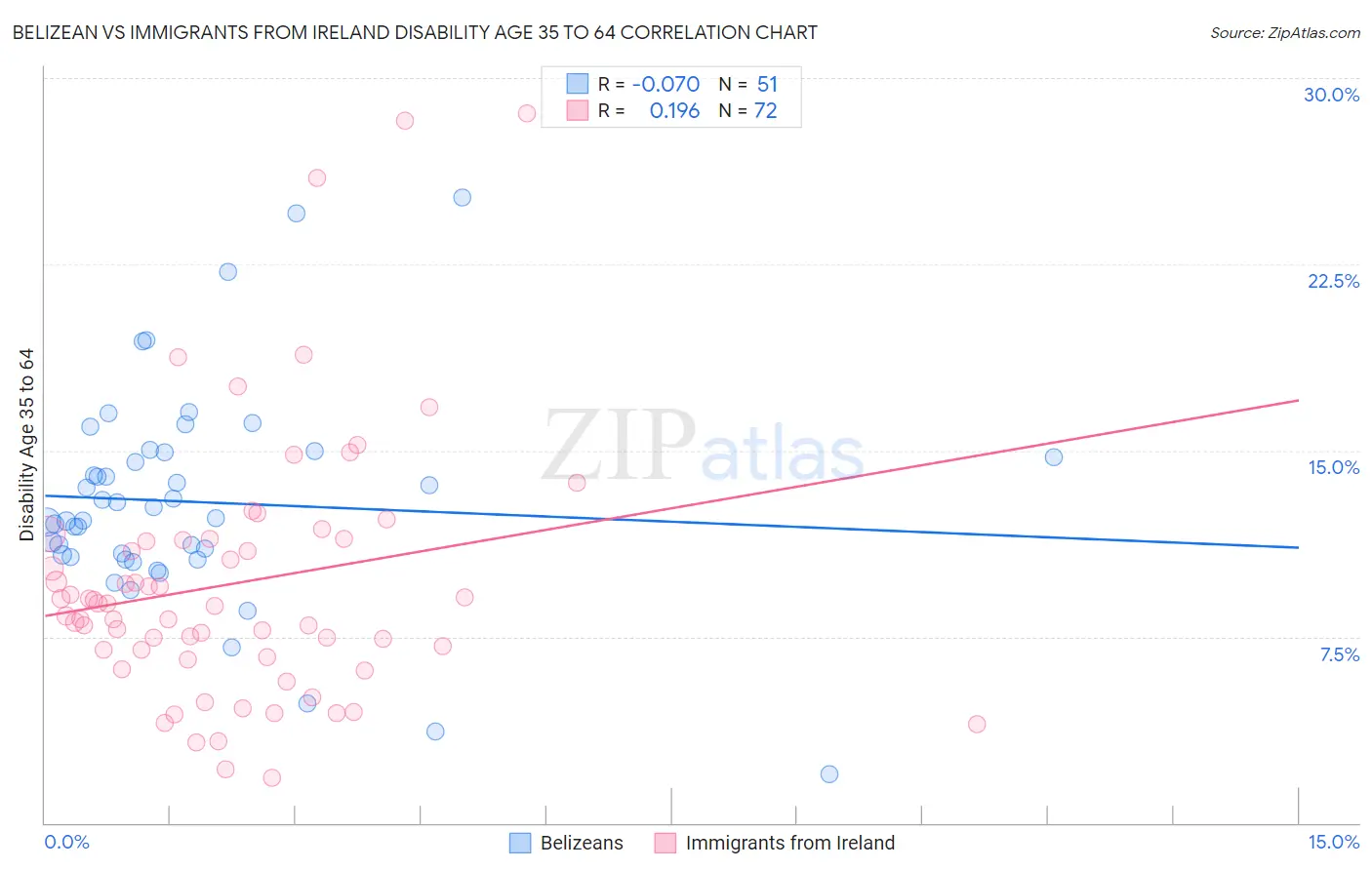 Belizean vs Immigrants from Ireland Disability Age 35 to 64