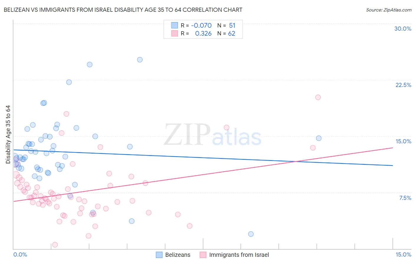 Belizean vs Immigrants from Israel Disability Age 35 to 64