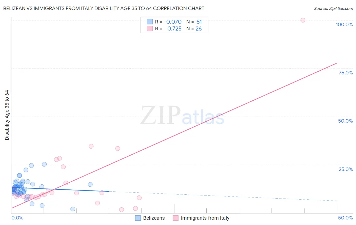 Belizean vs Immigrants from Italy Disability Age 35 to 64