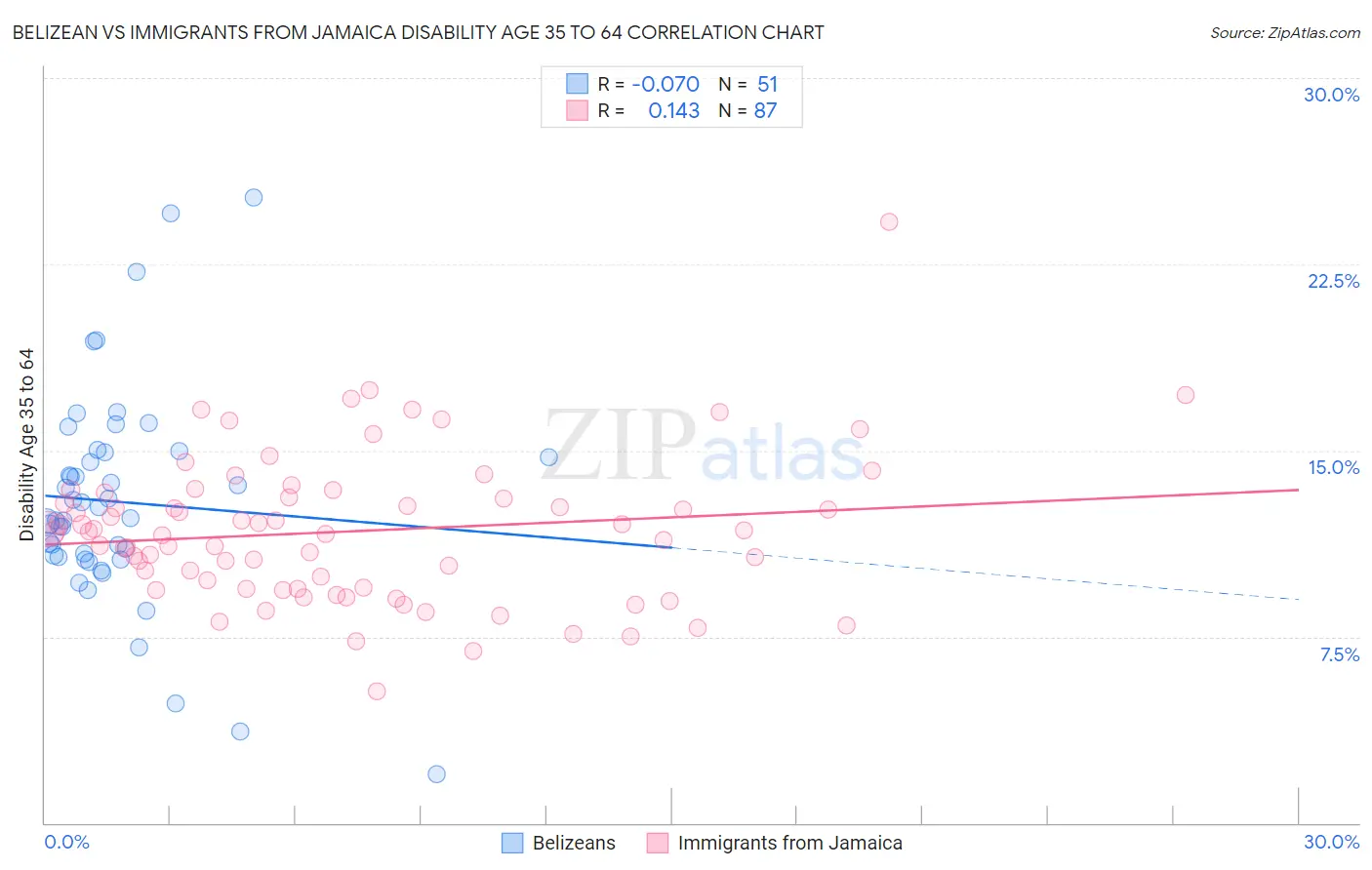 Belizean vs Immigrants from Jamaica Disability Age 35 to 64