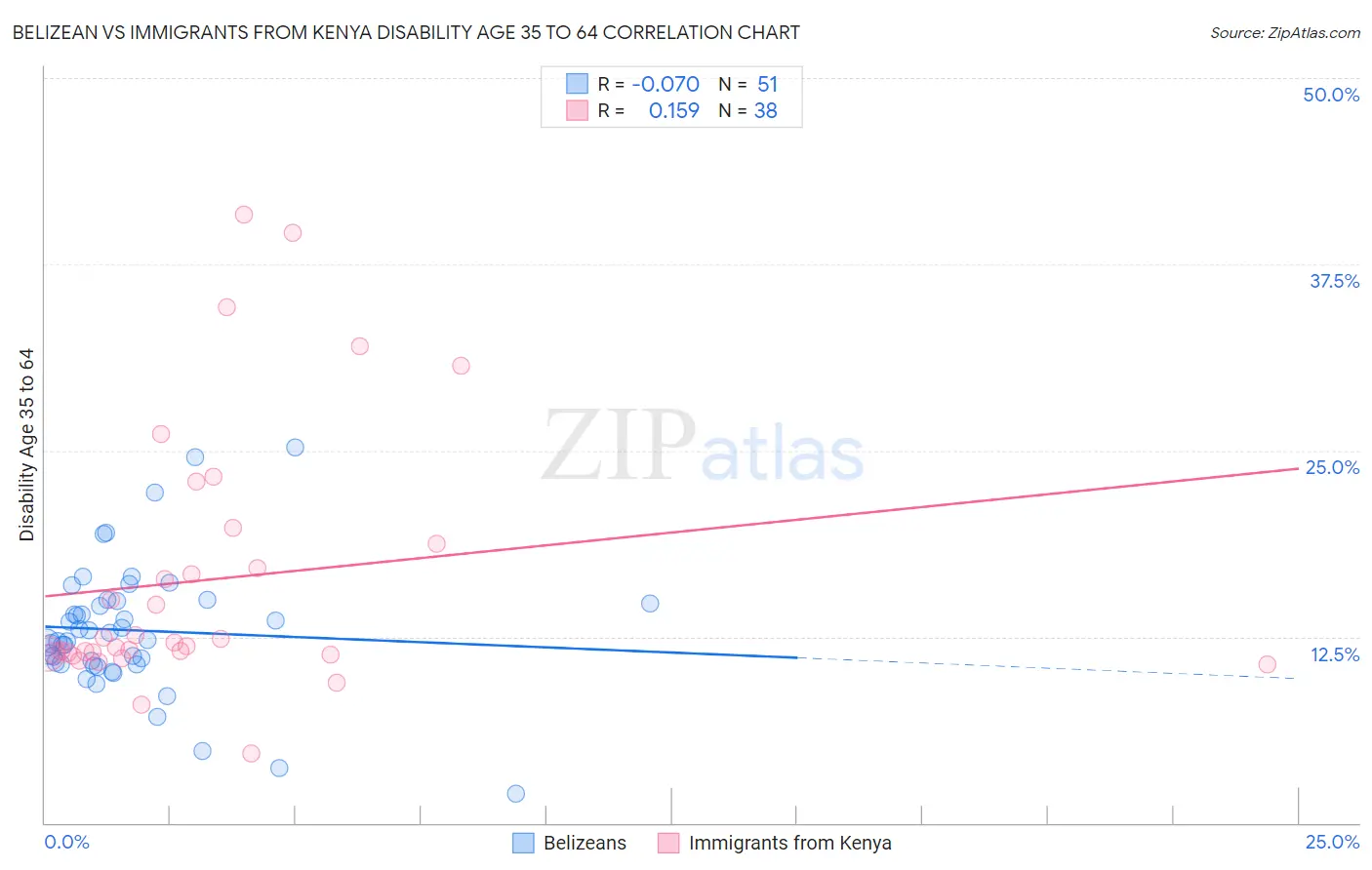 Belizean vs Immigrants from Kenya Disability Age 35 to 64