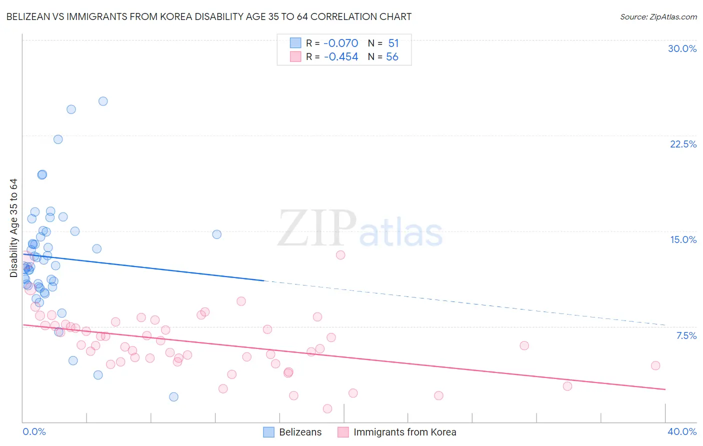 Belizean vs Immigrants from Korea Disability Age 35 to 64