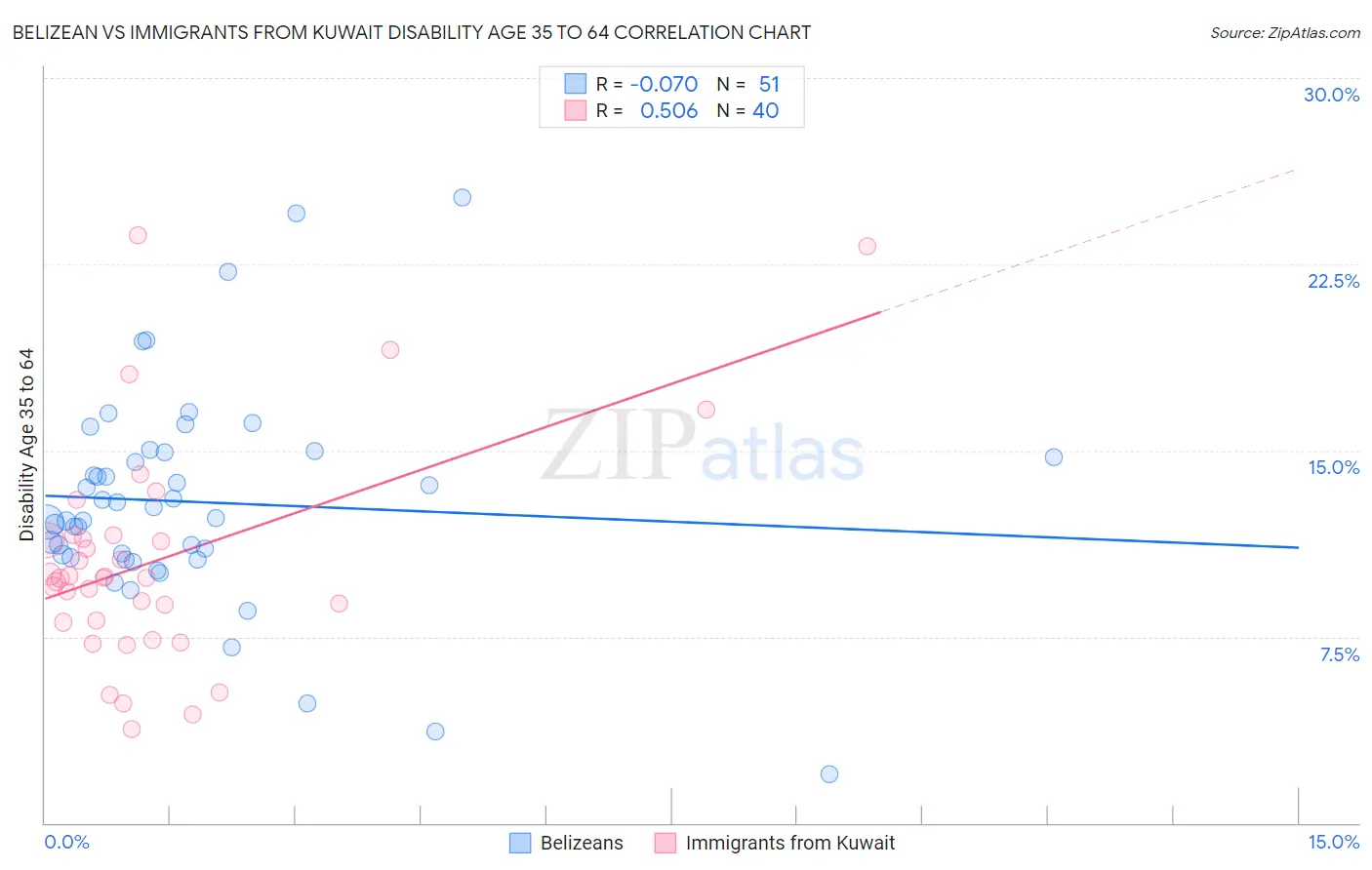 Belizean vs Immigrants from Kuwait Disability Age 35 to 64