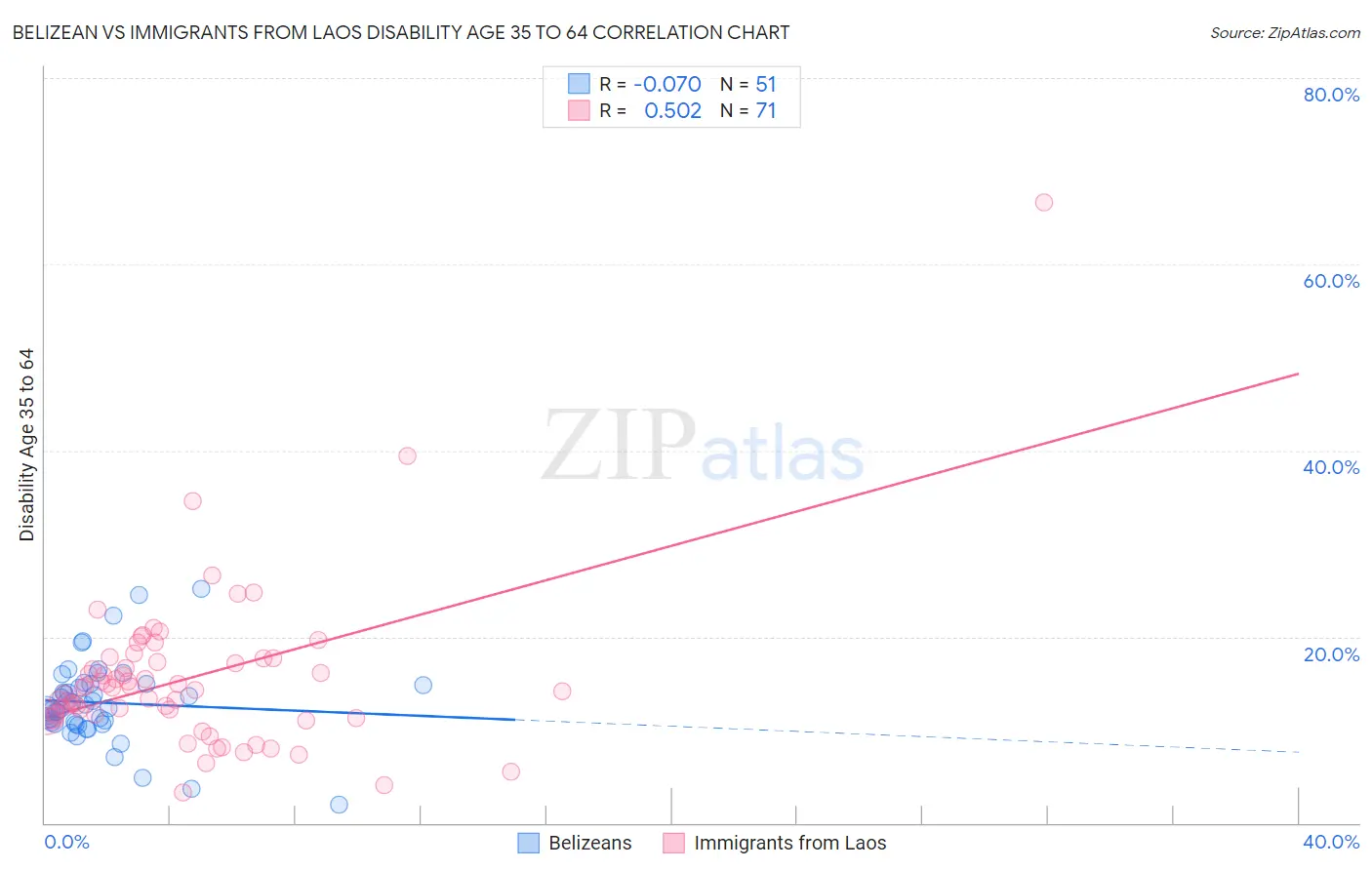 Belizean vs Immigrants from Laos Disability Age 35 to 64