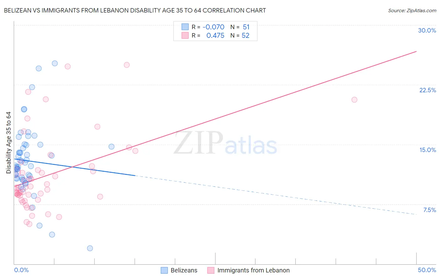 Belizean vs Immigrants from Lebanon Disability Age 35 to 64