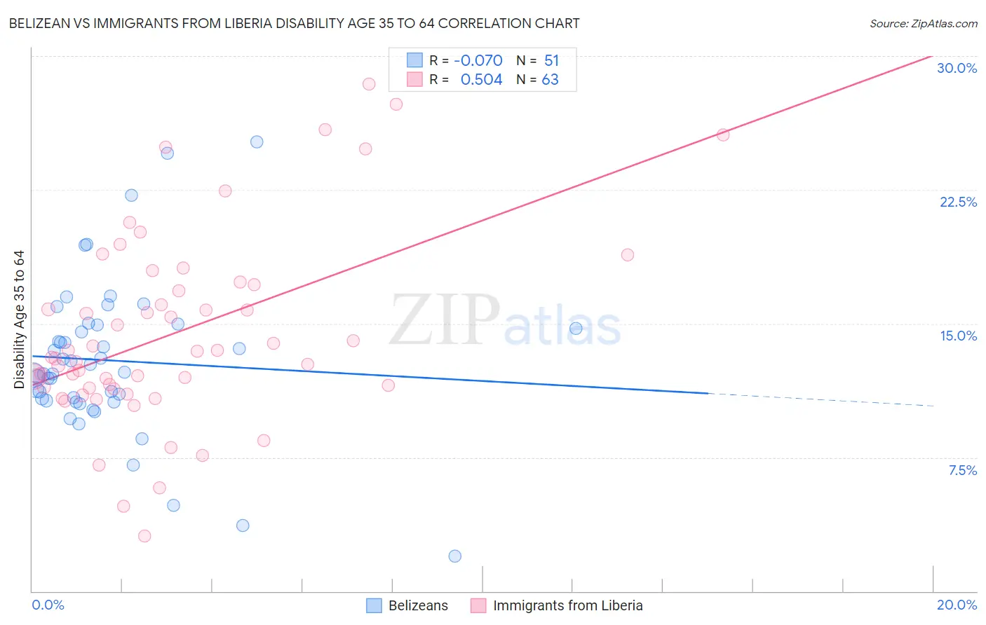 Belizean vs Immigrants from Liberia Disability Age 35 to 64