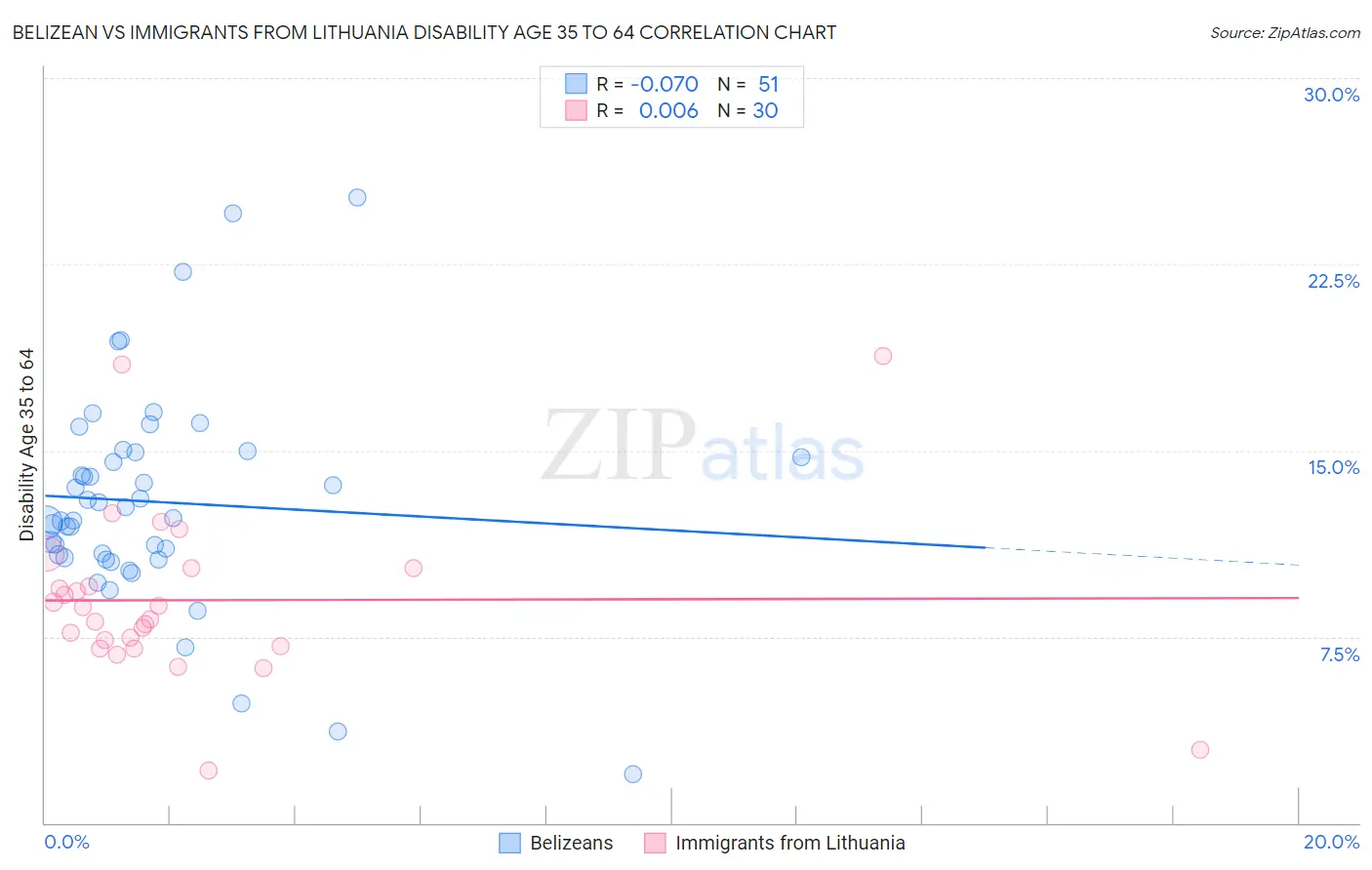 Belizean vs Immigrants from Lithuania Disability Age 35 to 64