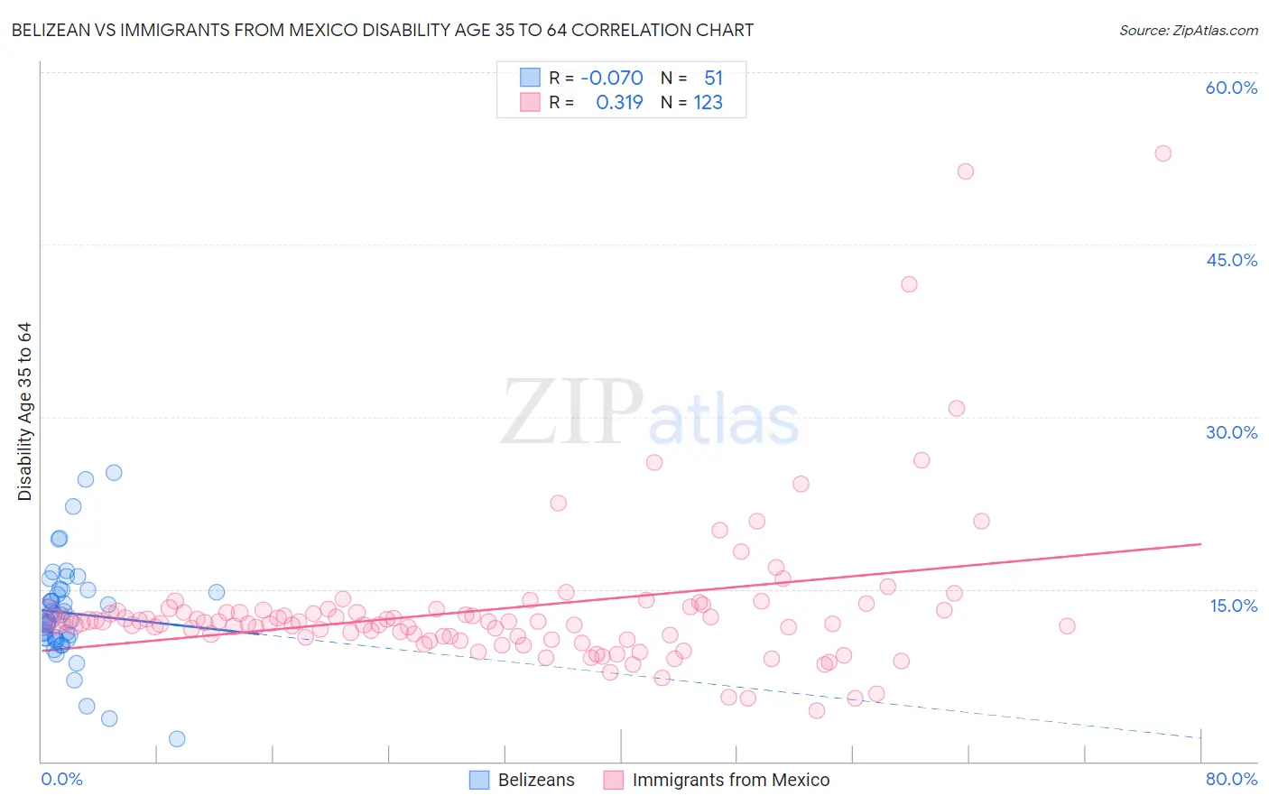Belizean vs Immigrants from Mexico Disability Age 35 to 64