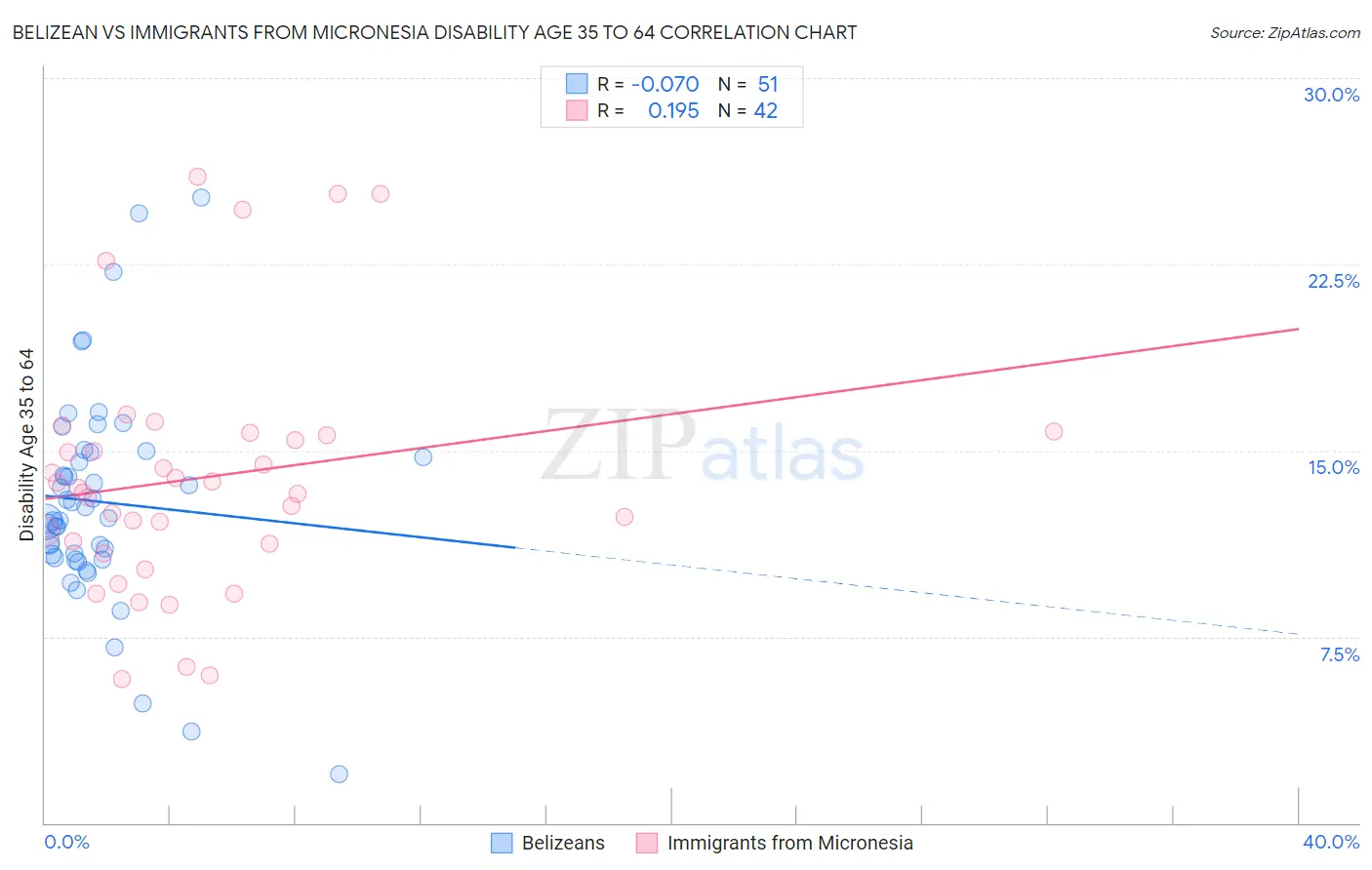 Belizean vs Immigrants from Micronesia Disability Age 35 to 64
