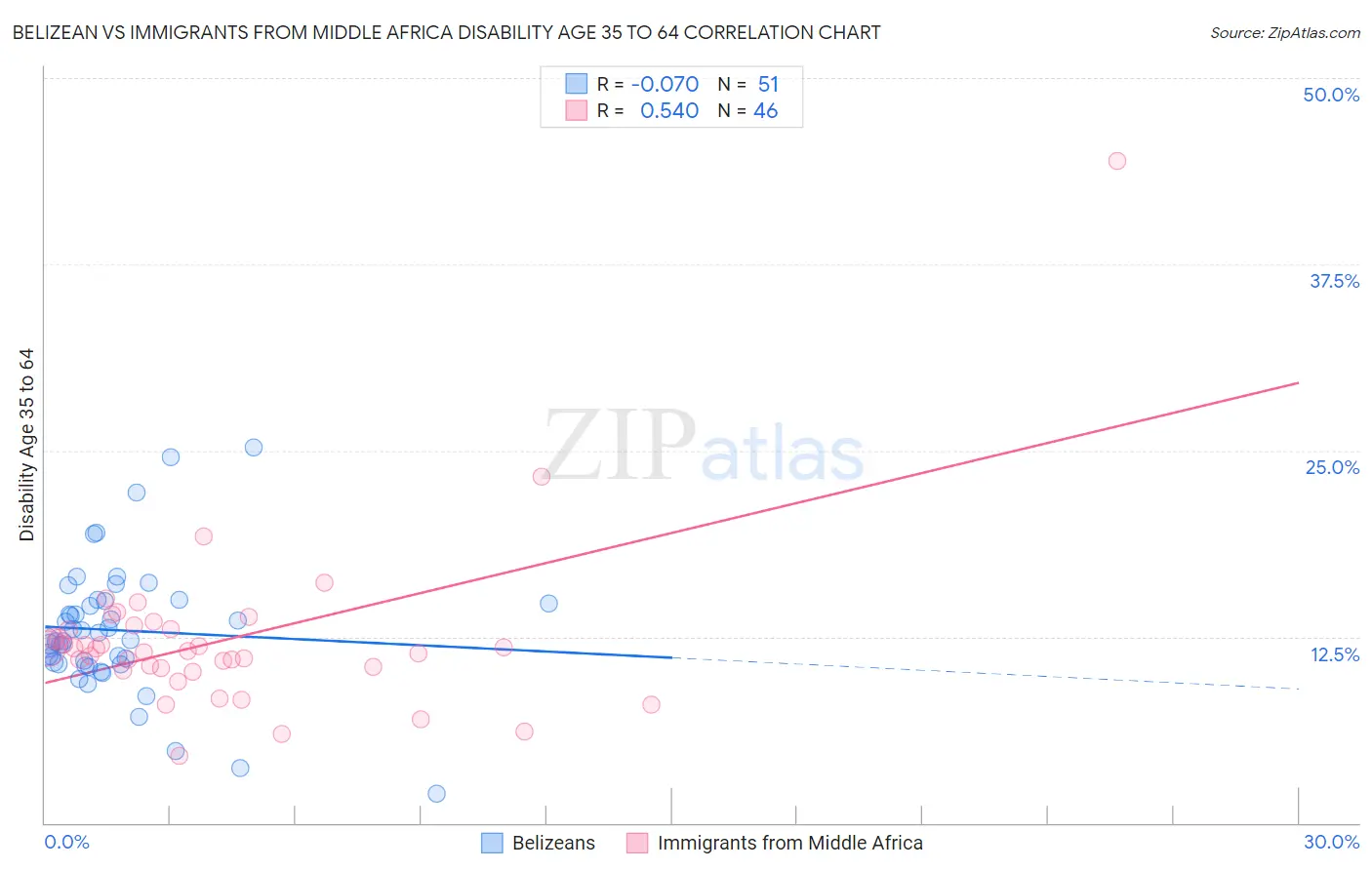Belizean vs Immigrants from Middle Africa Disability Age 35 to 64
