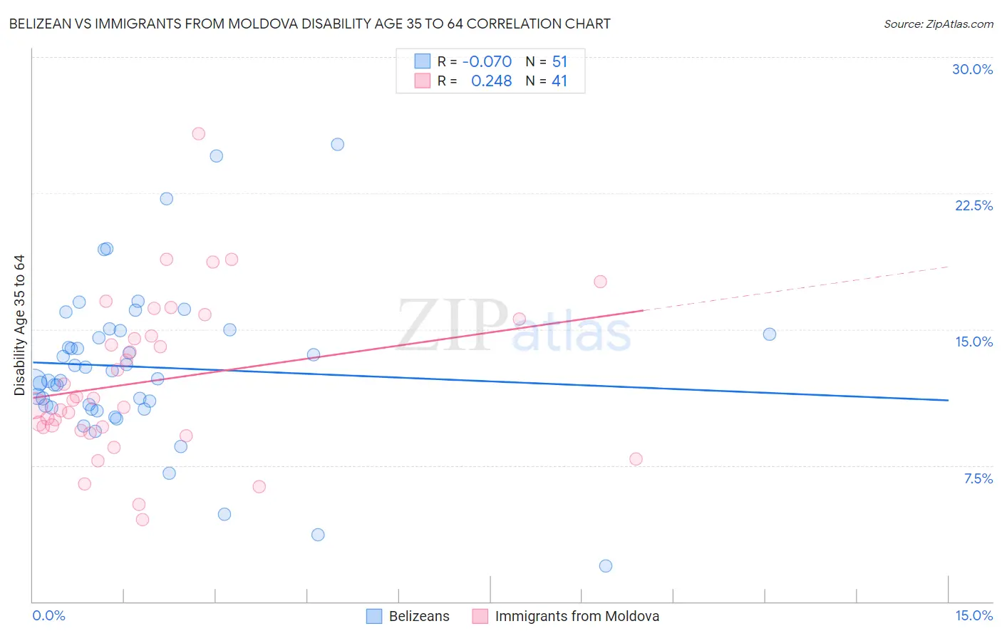 Belizean vs Immigrants from Moldova Disability Age 35 to 64