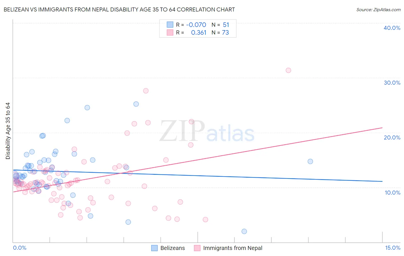 Belizean vs Immigrants from Nepal Disability Age 35 to 64
