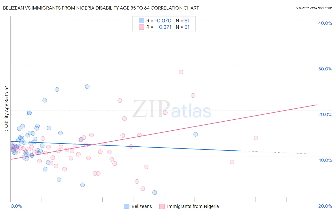 Belizean vs Immigrants from Nigeria Disability Age 35 to 64