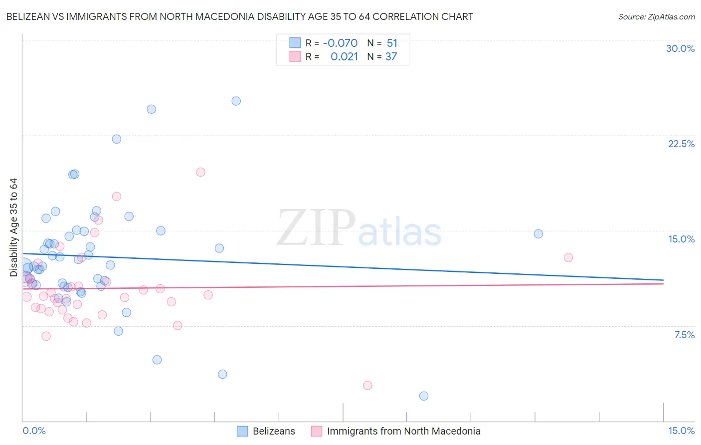 Belizean vs Immigrants from North Macedonia Disability Age 35 to 64