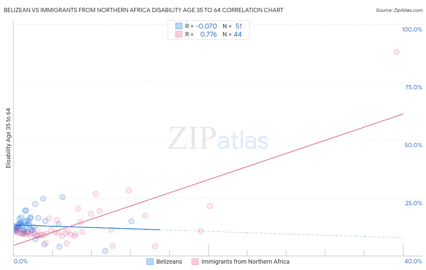 Belizean vs Immigrants from Northern Africa Disability Age 35 to 64