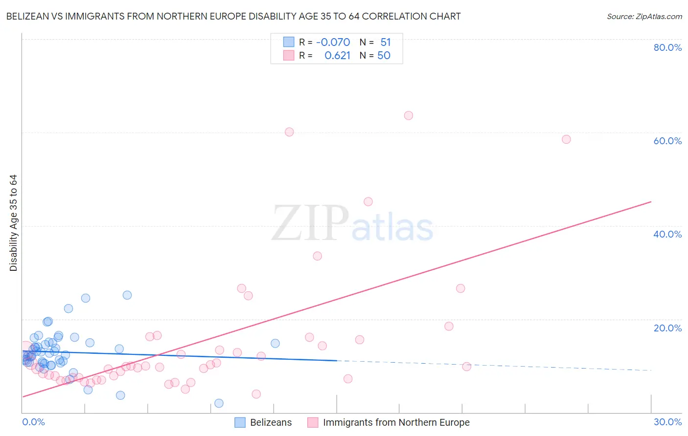 Belizean vs Immigrants from Northern Europe Disability Age 35 to 64