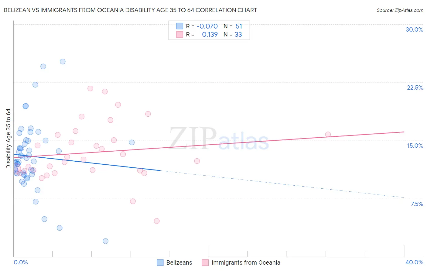 Belizean vs Immigrants from Oceania Disability Age 35 to 64