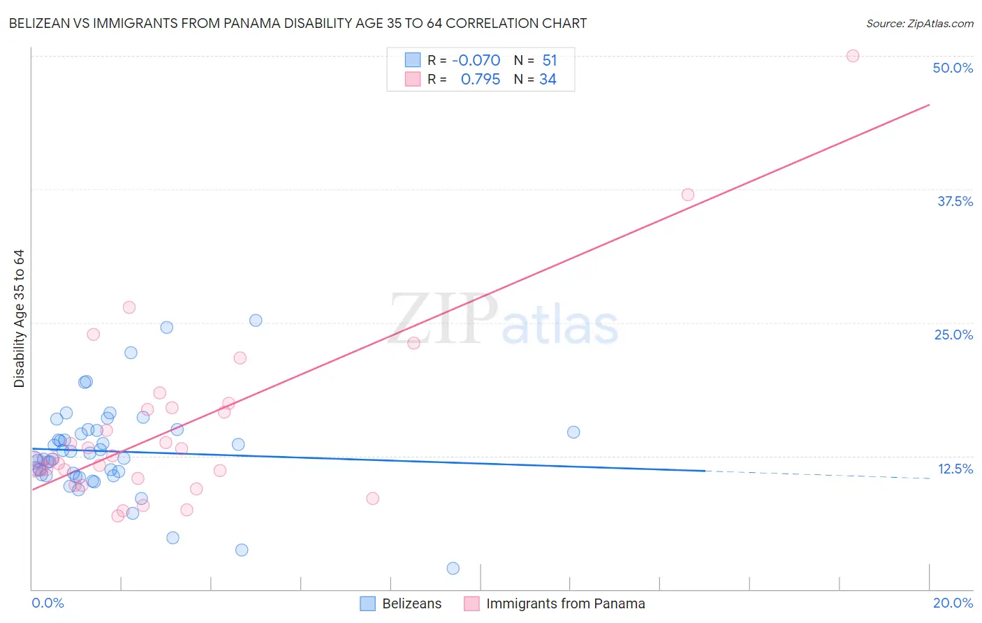 Belizean vs Immigrants from Panama Disability Age 35 to 64