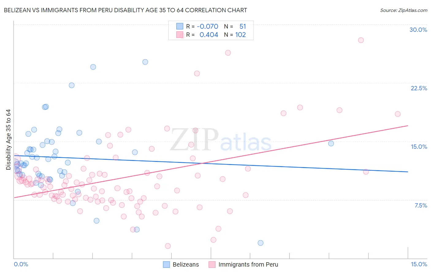 Belizean vs Immigrants from Peru Disability Age 35 to 64