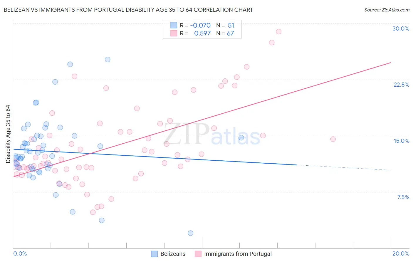 Belizean vs Immigrants from Portugal Disability Age 35 to 64