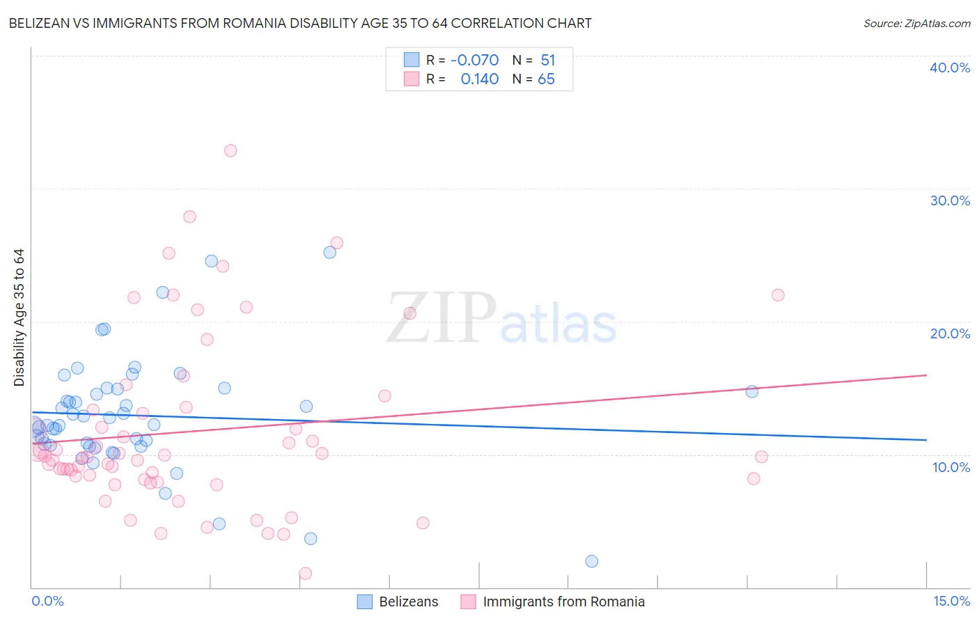 Belizean vs Immigrants from Romania Disability Age 35 to 64