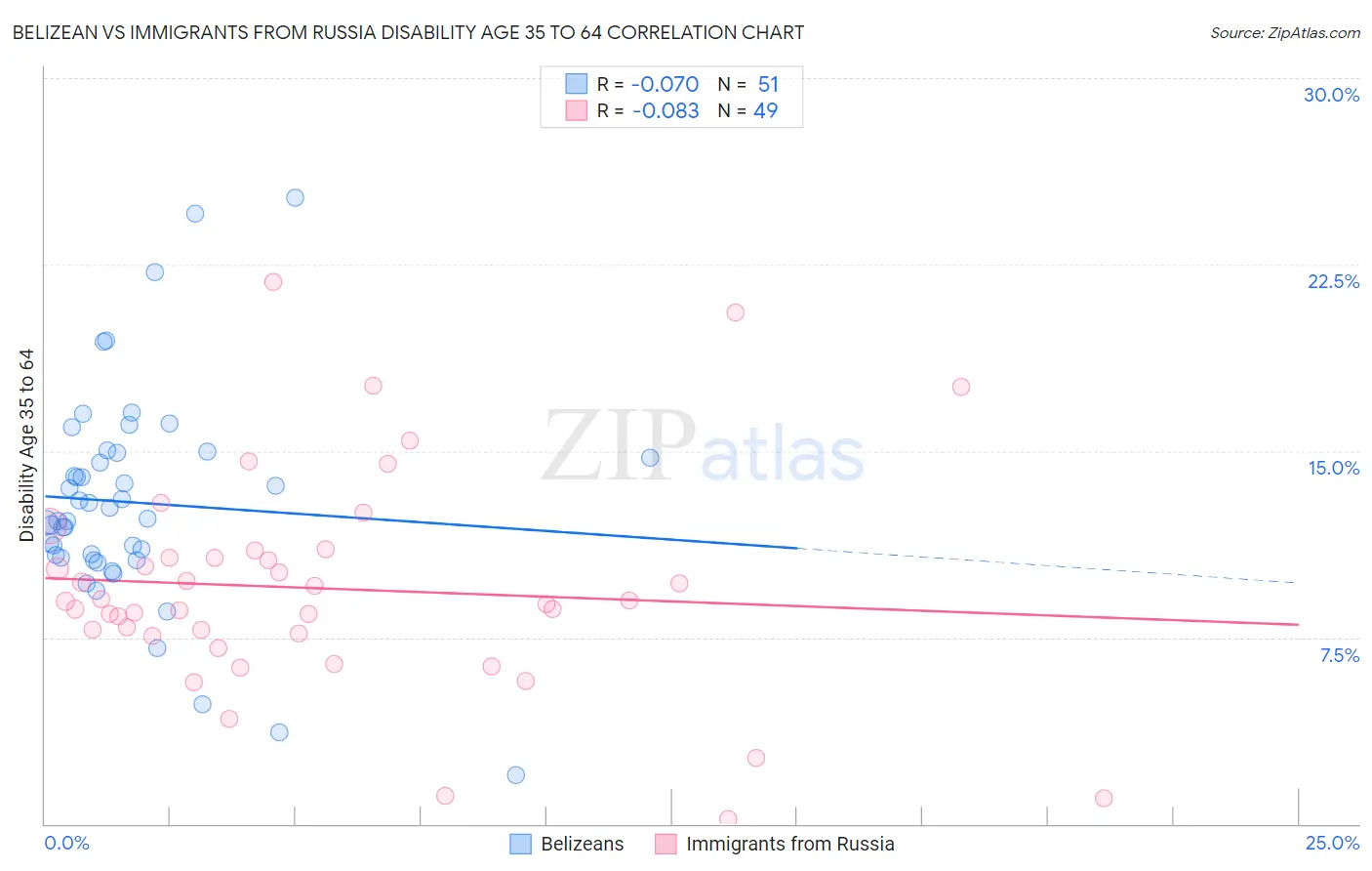 Belizean vs Immigrants from Russia Disability Age 35 to 64