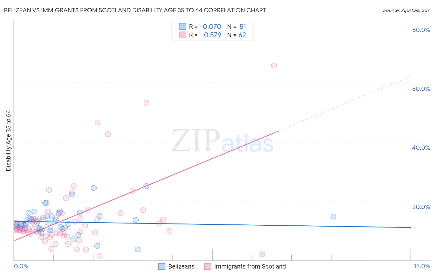 Belizean vs Immigrants from Scotland Disability Age 35 to 64
