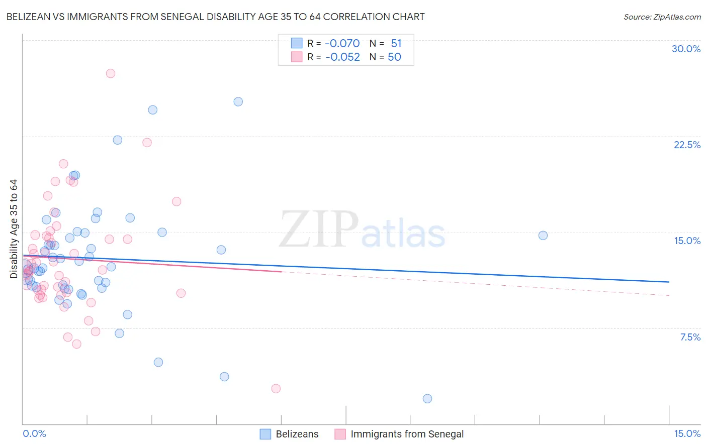 Belizean vs Immigrants from Senegal Disability Age 35 to 64