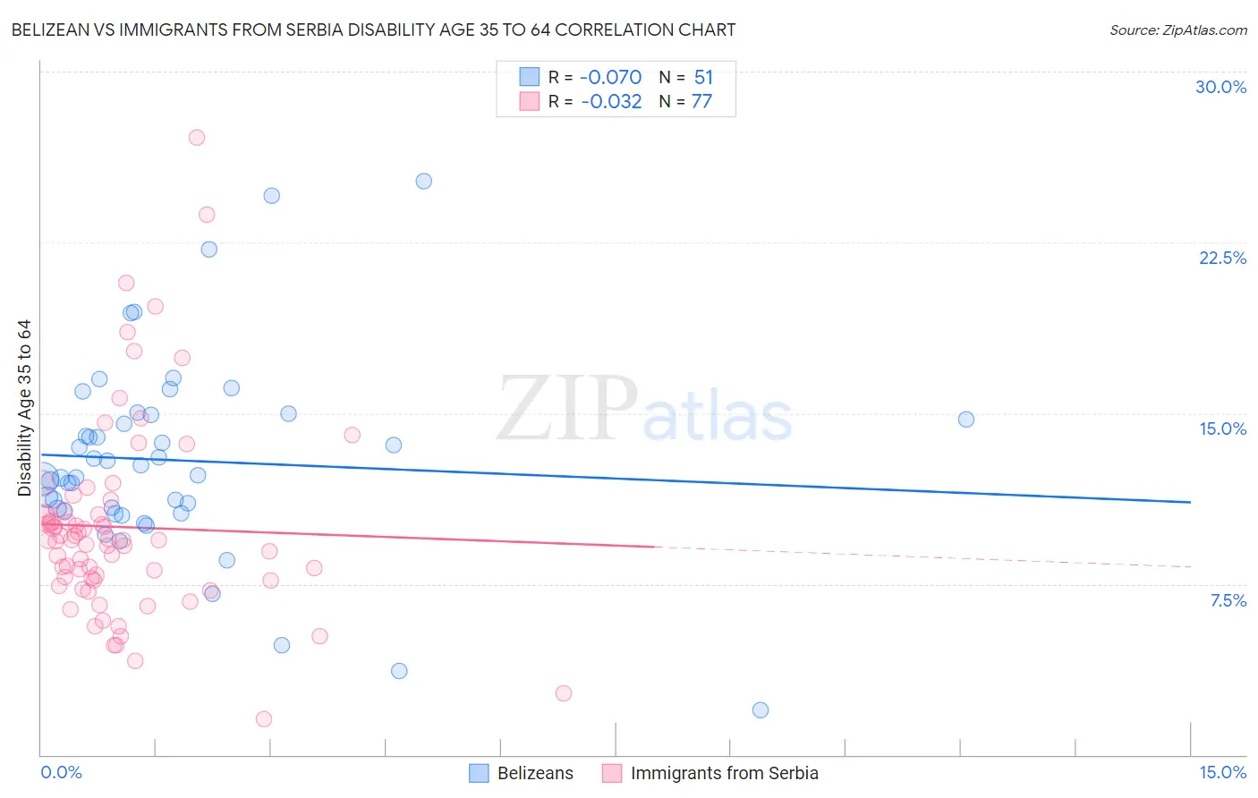 Belizean vs Immigrants from Serbia Disability Age 35 to 64