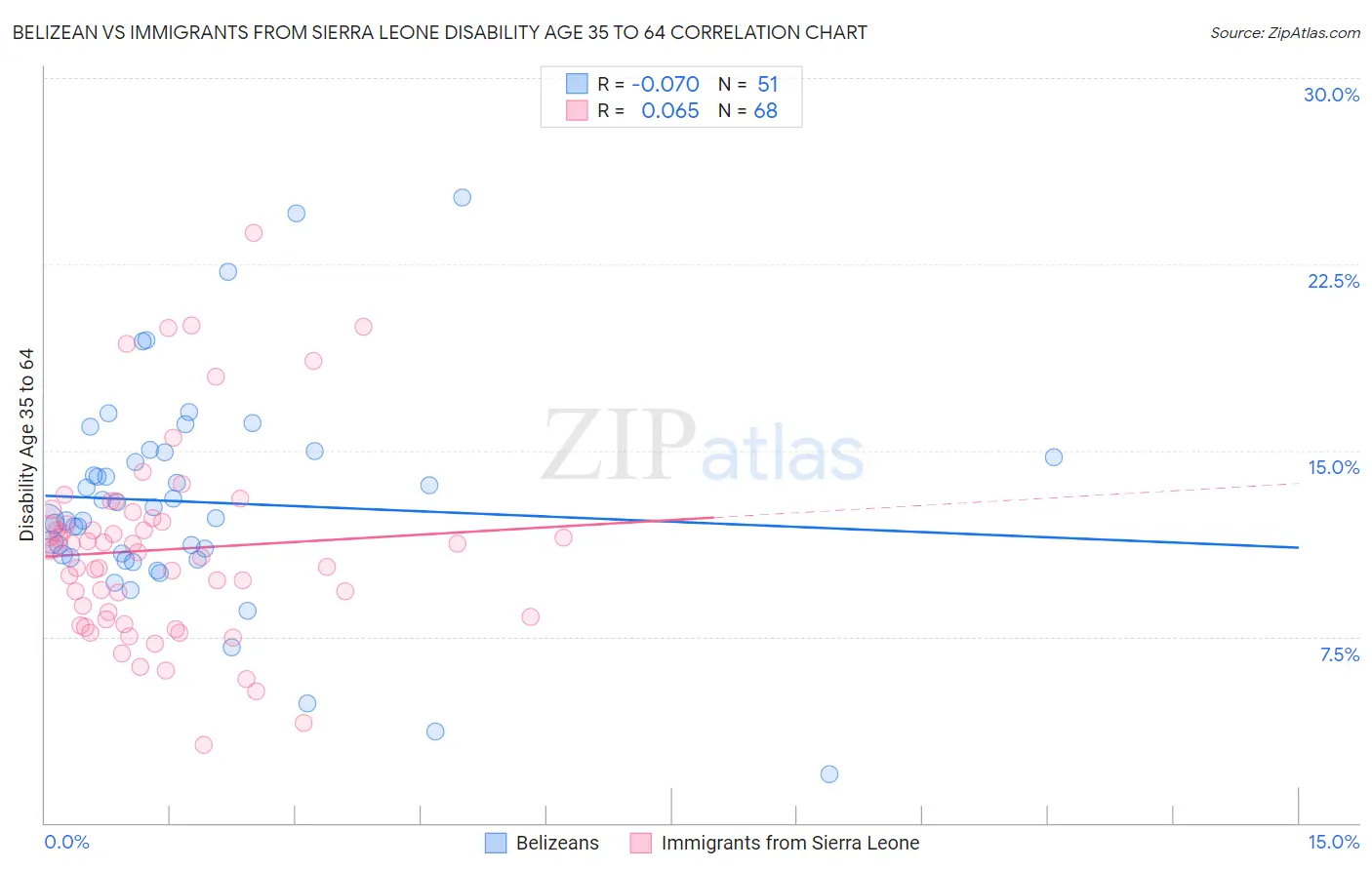 Belizean vs Immigrants from Sierra Leone Disability Age 35 to 64