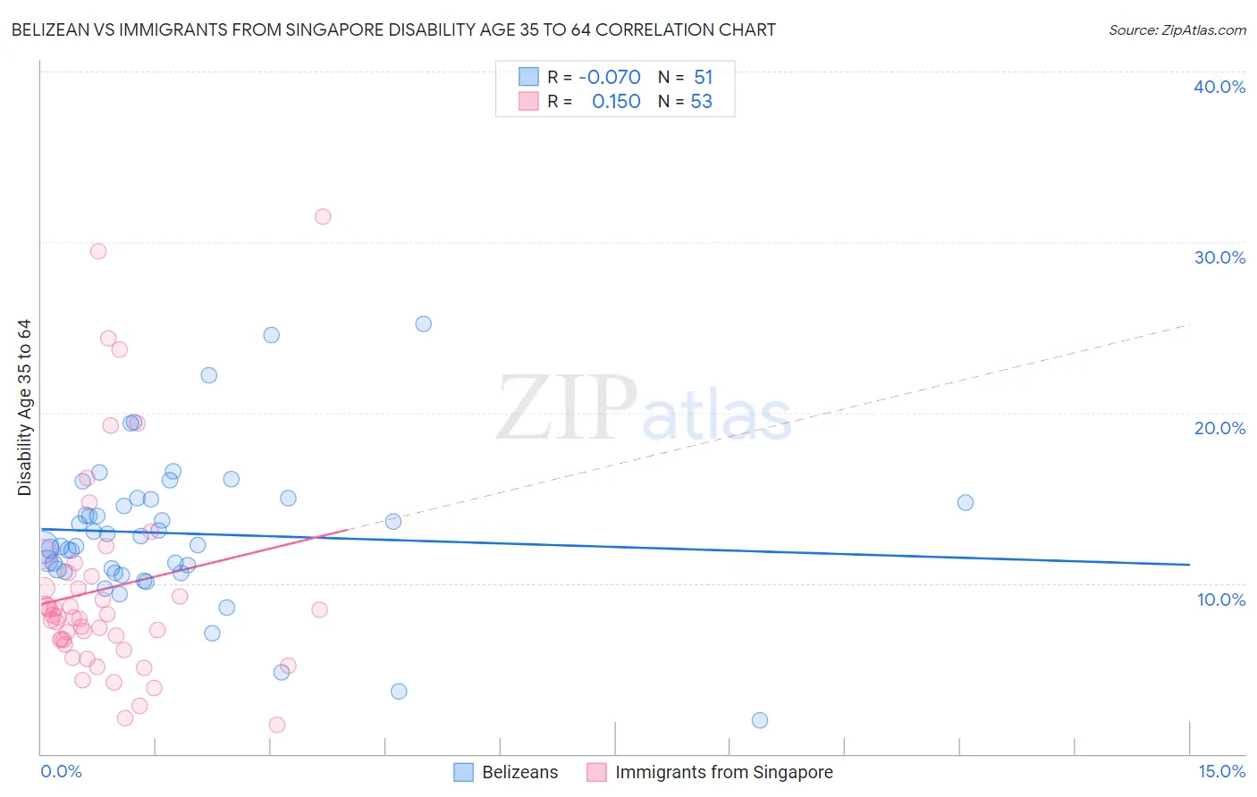 Belizean vs Immigrants from Singapore Disability Age 35 to 64