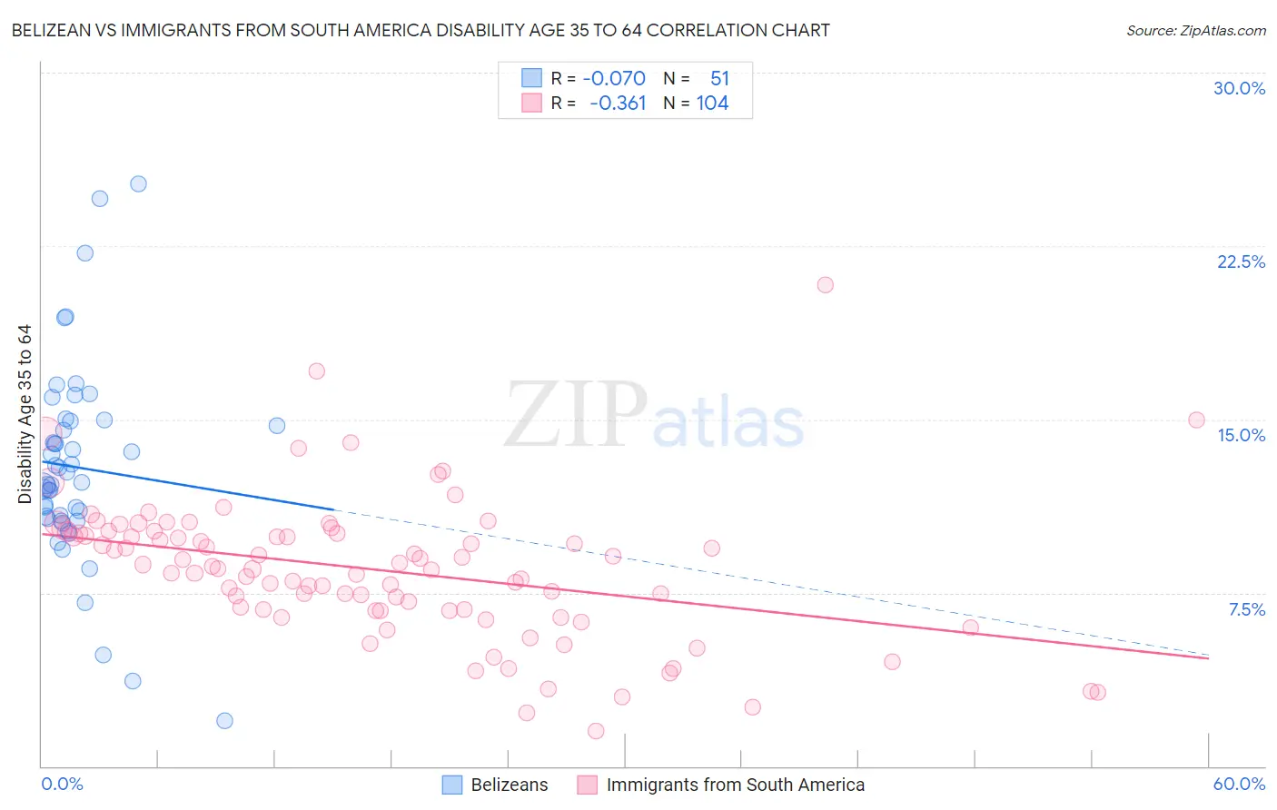 Belizean vs Immigrants from South America Disability Age 35 to 64