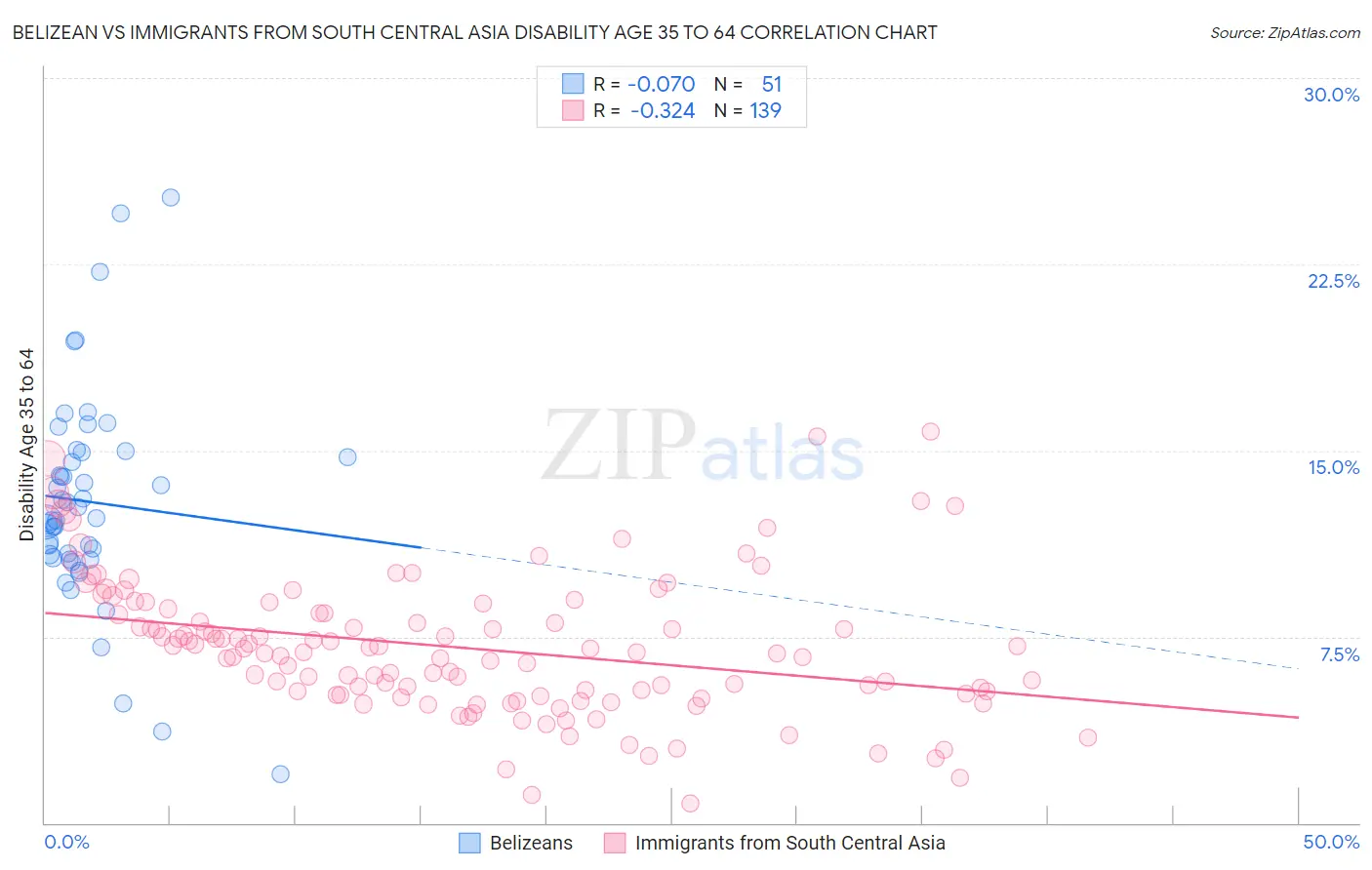 Belizean vs Immigrants from South Central Asia Disability Age 35 to 64
