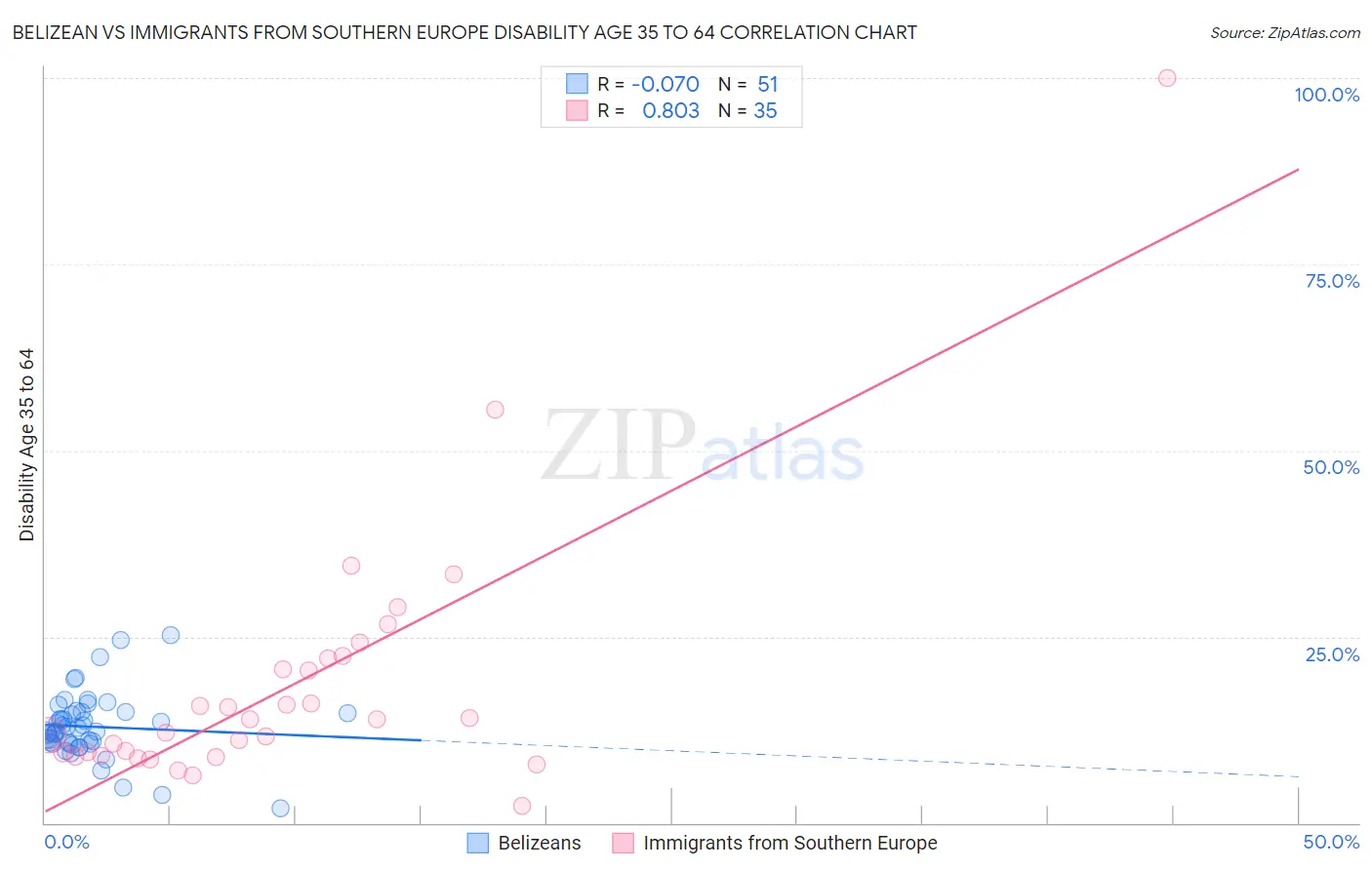 Belizean vs Immigrants from Southern Europe Disability Age 35 to 64