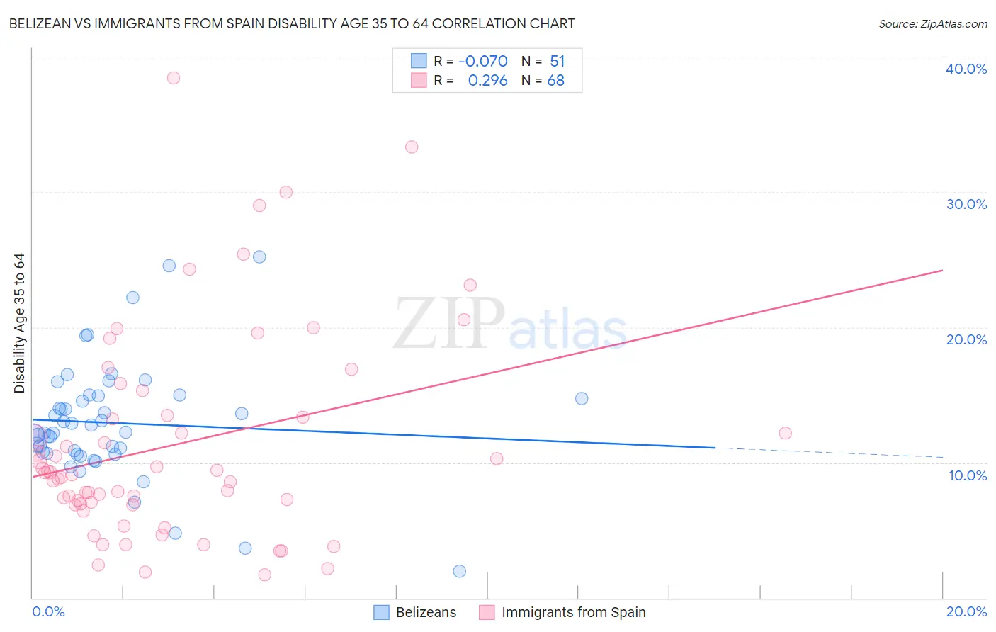 Belizean vs Immigrants from Spain Disability Age 35 to 64