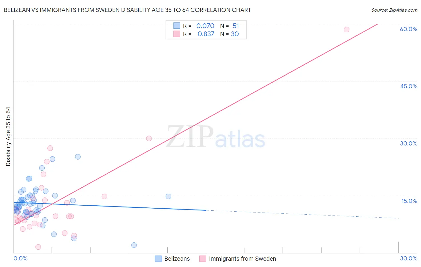 Belizean vs Immigrants from Sweden Disability Age 35 to 64