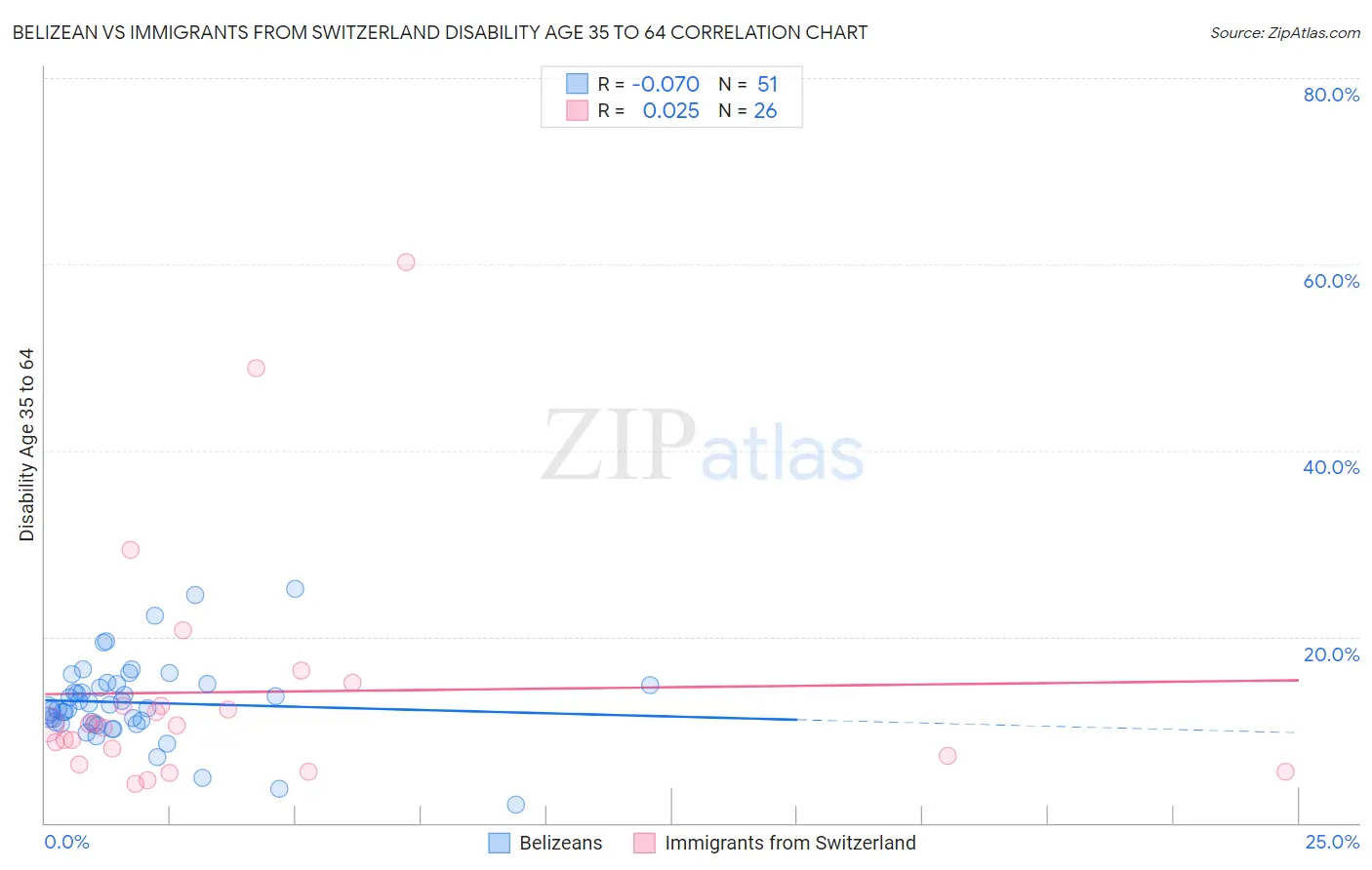 Belizean vs Immigrants from Switzerland Disability Age 35 to 64