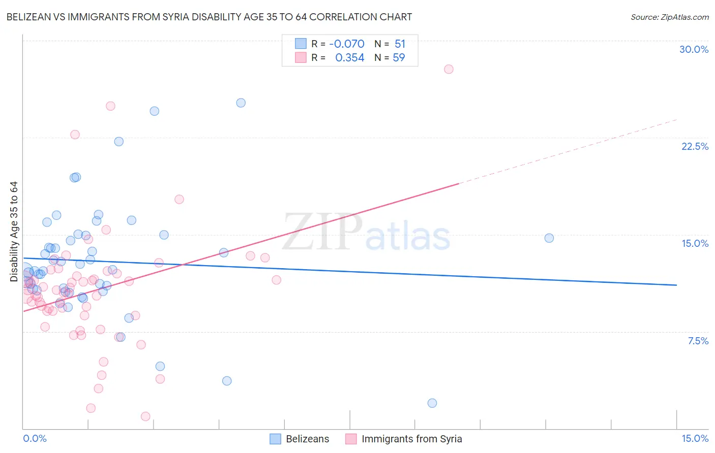 Belizean vs Immigrants from Syria Disability Age 35 to 64